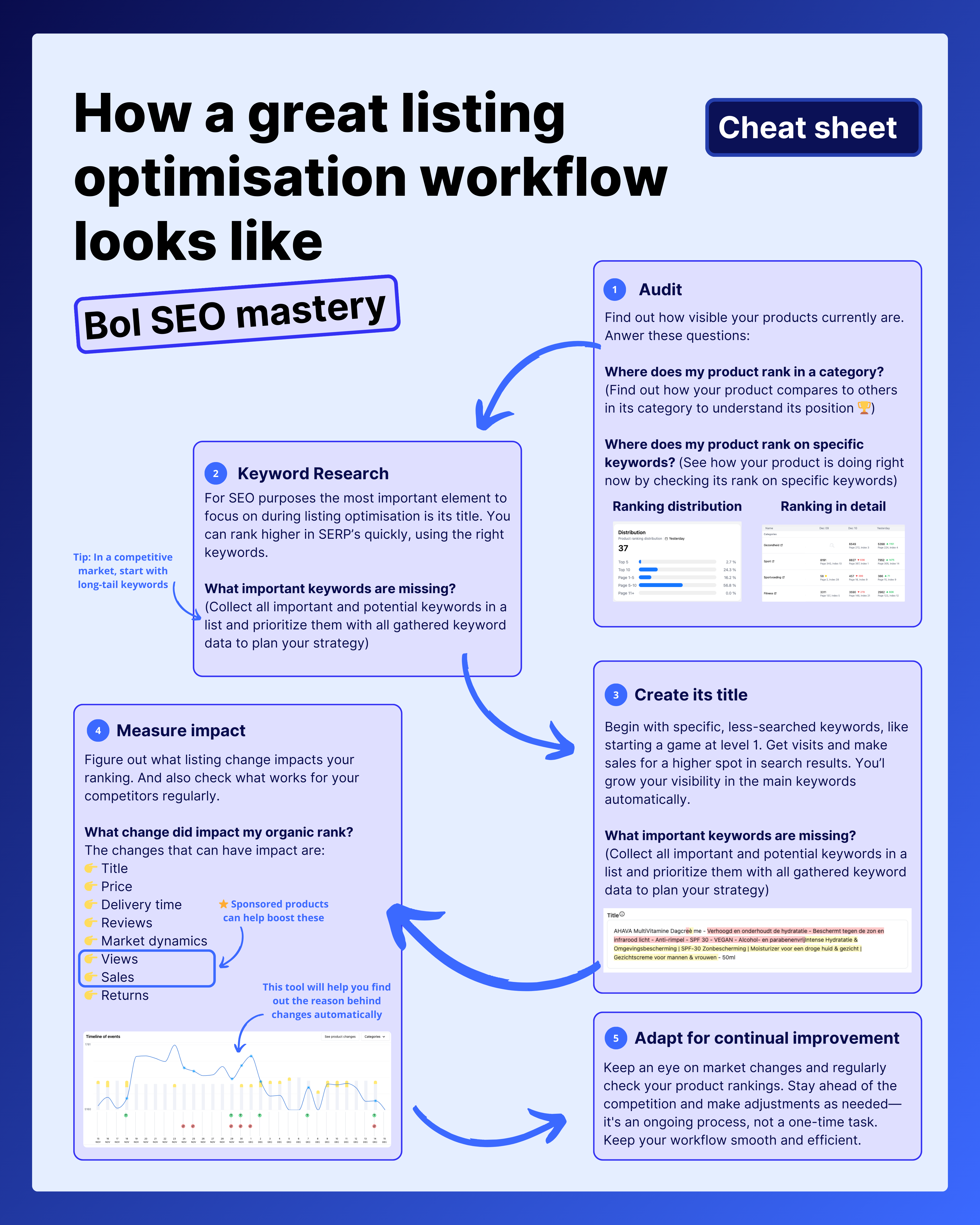 Listing optimalisatie workflow Bol.com met Bollify