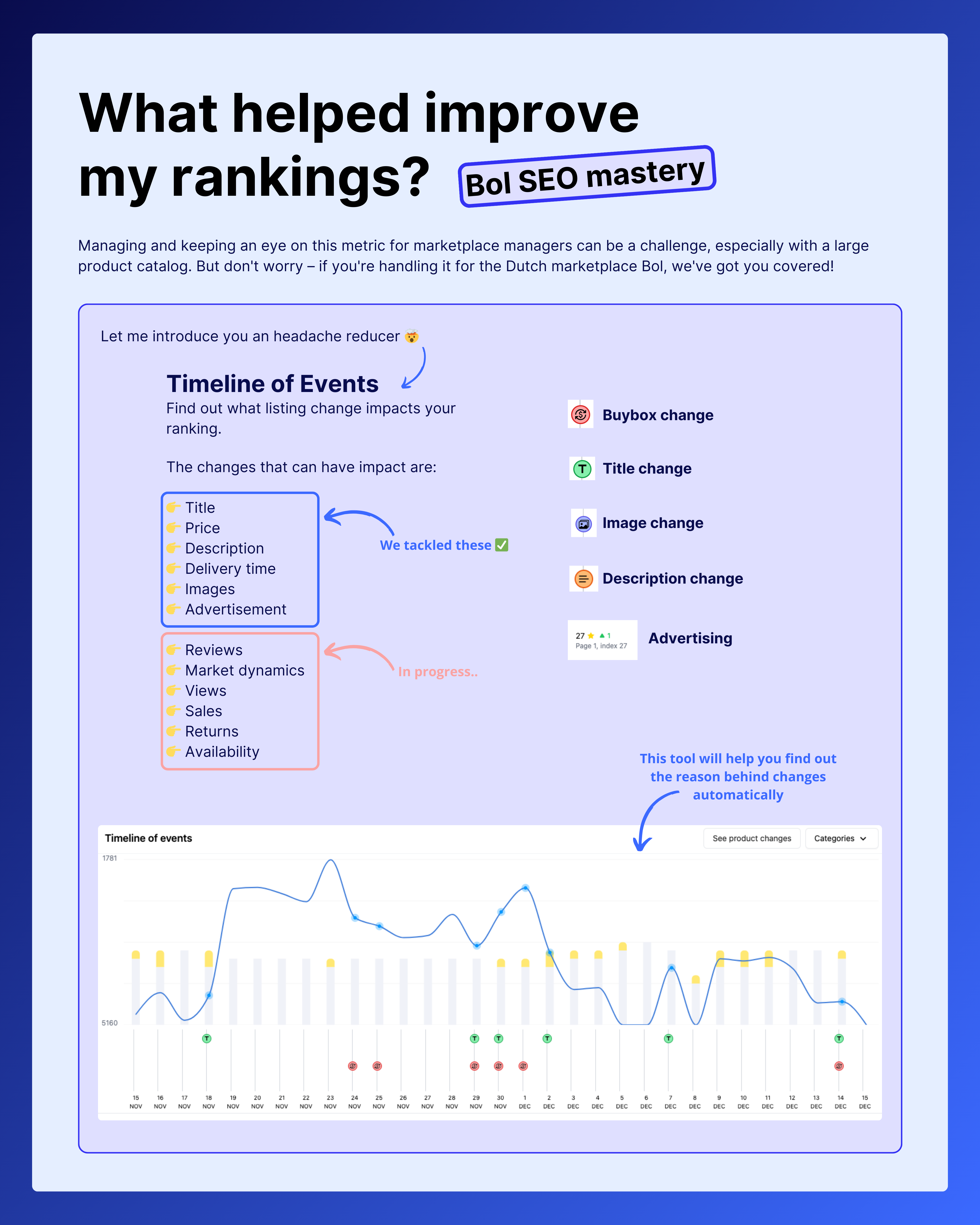 ranking Bol.com impact - Timeline of Events Bollify